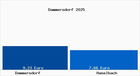 Vergleich Mietspiegel Haselbach mit Haselbach Dammersdorf