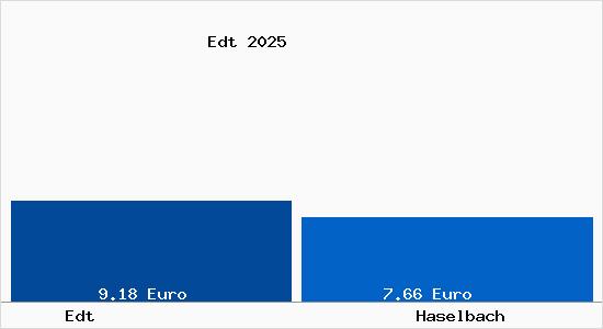 Vergleich Mietspiegel Haselbach mit Haselbach Edt