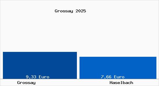 Vergleich Mietspiegel Haselbach mit Haselbach Grossay