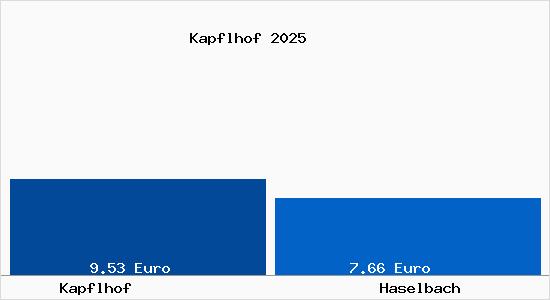 Vergleich Mietspiegel Haselbach mit Haselbach Kapflhof