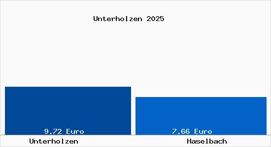 Vergleich Mietspiegel Haselbach mit Haselbach Unterholzen