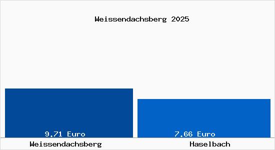 Vergleich Mietspiegel Haselbach mit Haselbach Weissendachsberg