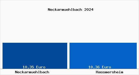 Vergleich Mietspiegel Haßmersheim mit Haßmersheim Neckarmühlbach