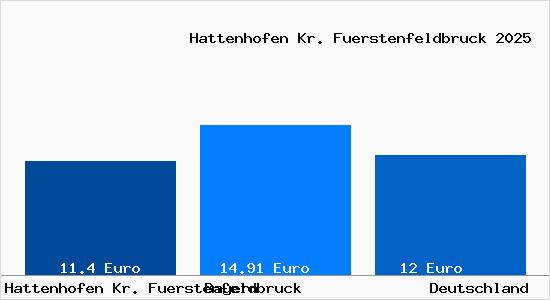 Aktueller Mietspiegel in Hattenhofen Kr. Fuerstenfeldbruck