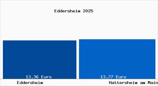 Vergleich Mietspiegel Hattersheim am Main mit Hattersheim am Main Eddersheim