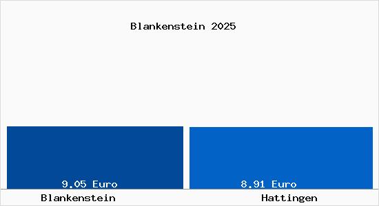 Vergleich Mietspiegel Hattingen mit Hattingen Blankenstein