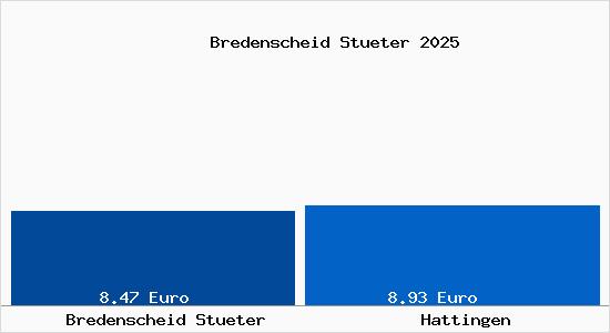 Vergleich Mietspiegel Hattingen mit Hattingen Bredenscheid Stüter