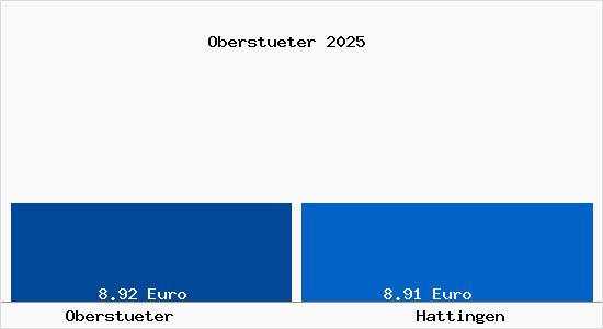 Vergleich Mietspiegel Hattingen mit Hattingen Oberst&uuml;ter