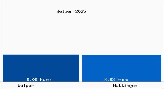 Vergleich Mietspiegel Hattingen mit Hattingen Welper