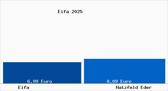 Vergleich Mietspiegel Hatzfeld Eder mit Hatzfeld Eder Eifa
