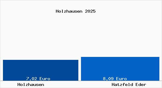 Vergleich Mietspiegel Hatzfeld Eder mit Hatzfeld Eder Holzhausen