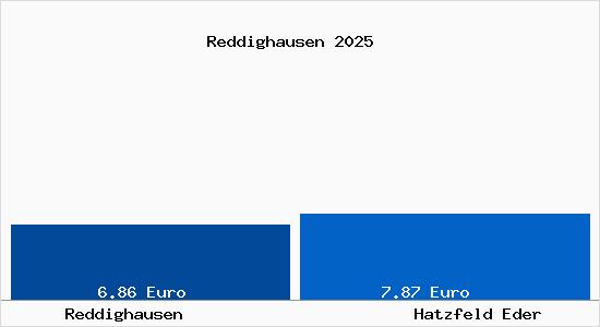 Vergleich Mietspiegel Hatzfeld Eder mit Hatzfeld Eder Reddighausen