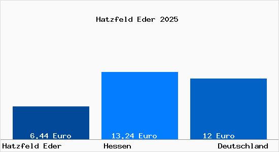 Aktueller Mietspiegel in Hatzfeld Eder