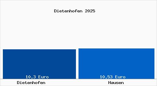 Vergleich Mietspiegel Hausen mit Hausen Dietenhofen