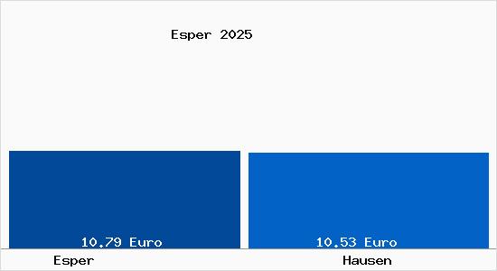 Vergleich Mietspiegel Hausen mit Hausen Esper