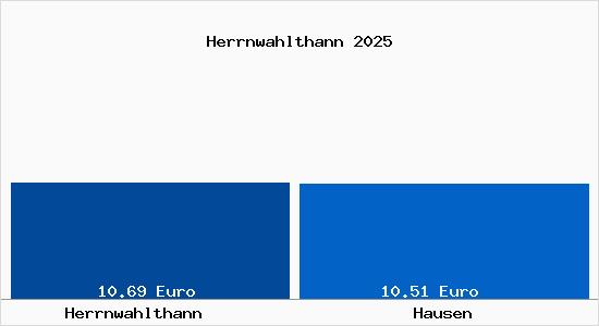 Vergleich Mietspiegel Hausen mit Hausen Herrnwahlthann