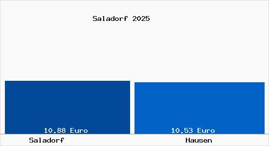 Vergleich Mietspiegel Hausen mit Hausen Saladorf