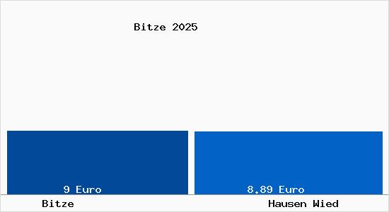 Vergleich Mietspiegel Hausen Wied mit Hausen Wied Bitze
