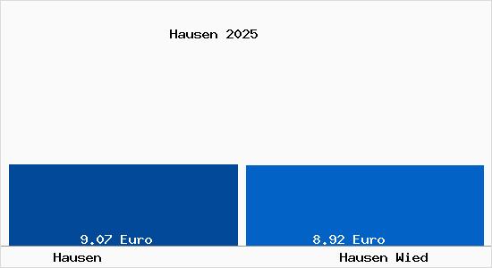 Vergleich Mietspiegel Hausen Wied mit Hausen Wied Hausen