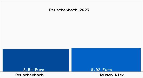 Vergleich Mietspiegel Hausen Wied mit Hausen Wied Reuschenbach
