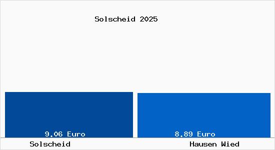 Vergleich Mietspiegel Hausen Wied mit Hausen Wied Solscheid