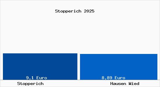 Vergleich Mietspiegel Hausen Wied mit Hausen Wied Stopperich