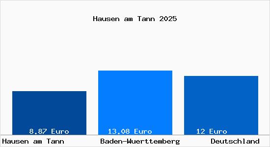 Aktueller Mietspiegel in Hausen am Tann