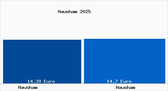 Vergleich Mietspiegel Hausham mit Hausham Hausham