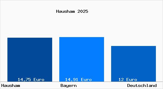 Aktueller Mietspiegel in Hausham
