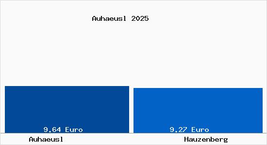 Vergleich Mietspiegel Hauzenberg mit Hauzenberg Auhaeusl