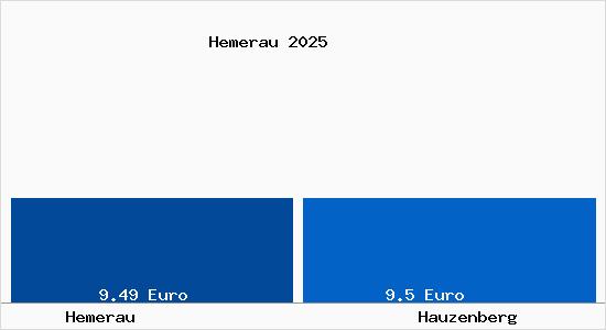 Vergleich Mietspiegel Hauzenberg mit Hauzenberg Hemerau