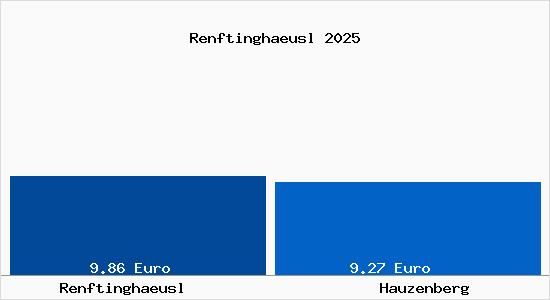 Vergleich Mietspiegel Hauzenberg mit Hauzenberg Renftinghaeusl