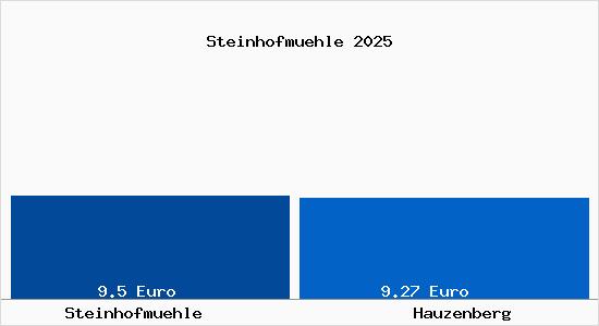 Vergleich Mietspiegel Hauzenberg mit Hauzenberg Steinhofm&uuml;hle