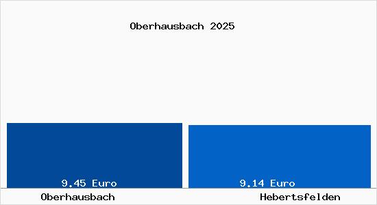 Vergleich Mietspiegel Hebertsfelden mit Hebertsfelden Oberhausbach