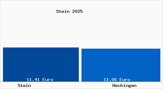Vergleich Mietspiegel Hechingen mit Hechingen Stein