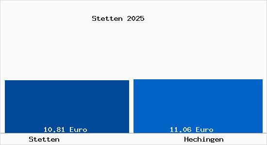 Vergleich Mietspiegel Hechingen mit Hechingen Stetten