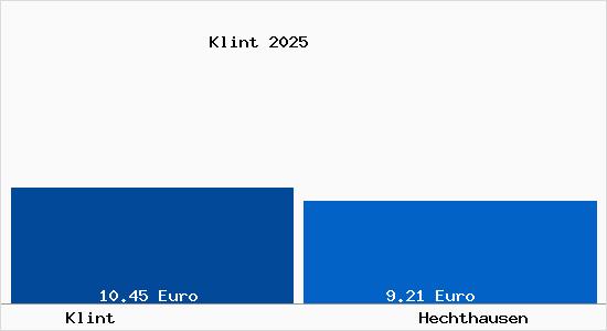 Vergleich Mietspiegel Hechthausen mit Hechthausen Klint
