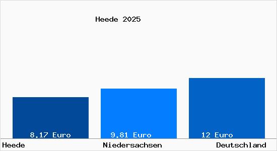 Aktueller Mietspiegel in Heede Ems