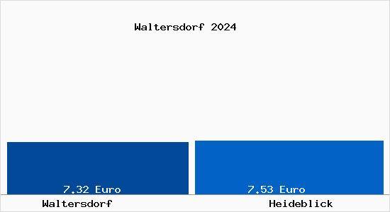 Vergleich Mietspiegel Heideblick mit Heideblick Waltersdorf