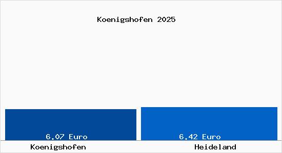 Vergleich Mietspiegel Heideland (Th&uuml;ringen) mit Heideland (Th&uuml;ringen) K&ouml;nigshofen