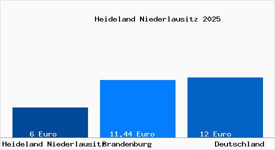 Aktueller Mietspiegel in Heideland Niederlausitz