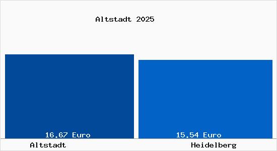 Vergleich Mietspiegel Heidelberg mit Heidelberg Altstadt