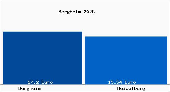 Vergleich Mietspiegel Heidelberg mit Heidelberg Bergheim