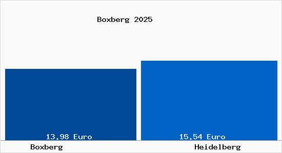 Vergleich Mietspiegel Heidelberg mit Heidelberg Boxberg