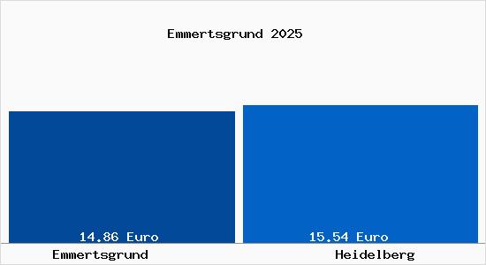 Vergleich Mietspiegel Heidelberg mit Heidelberg Emmertsgrund