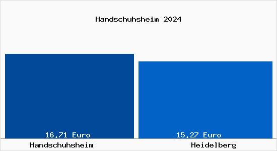 Vergleich Mietspiegel Heidelberg mit Heidelberg Handschuhsheim