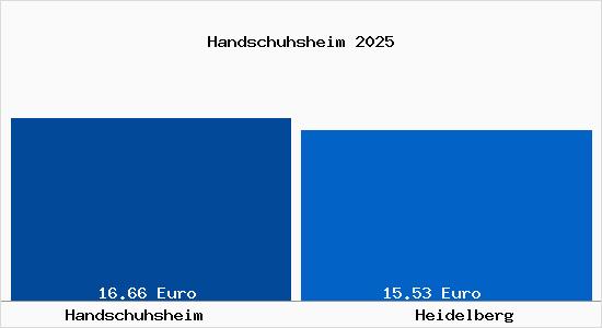 Vergleich Mietspiegel Heidelberg mit Heidelberg Handschuhsheim