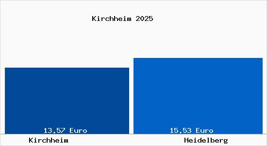 Vergleich Mietspiegel Heidelberg mit Heidelberg Kirchheim