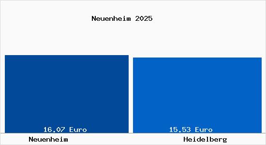 Vergleich Mietspiegel Heidelberg mit Heidelberg Neuenheim