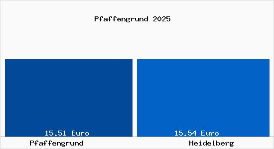 Vergleich Mietspiegel Heidelberg mit Heidelberg Pfaffengrund